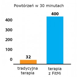FitMi - wykres powtórzeń w 30 minutach: terapia tradycyjna vs. terapia z FitMi