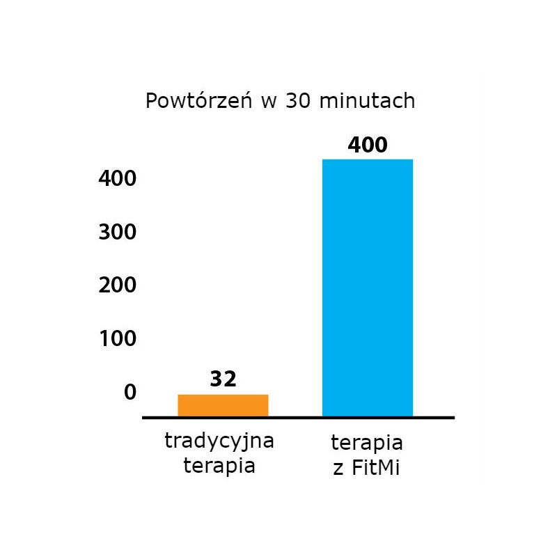 FitMi - wykres powtórzeń w 30 minutach: terapia tradycyjna vs. terapia z FitMi