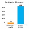 FitMi - wykres powtórzeń w 30 minutach: terapia tradycyjna vs. terapia z FitMi