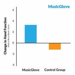 MusicGlove - zmiany w funkcji ręki.