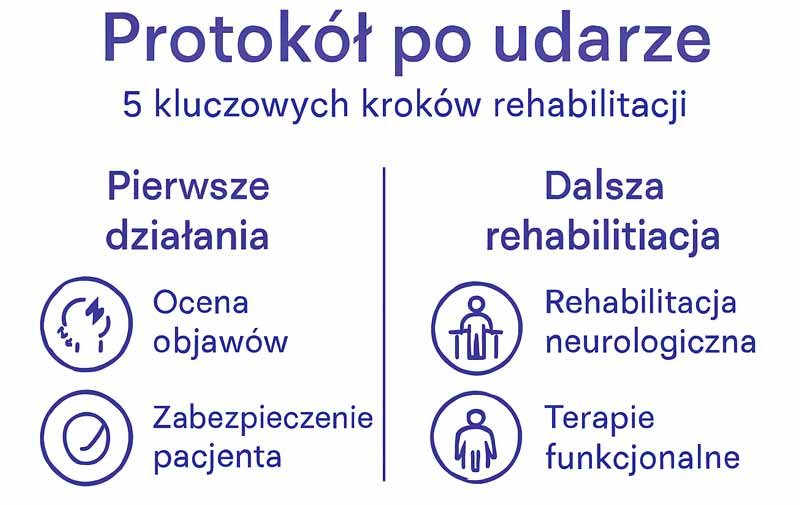 Infografika przedstawiająca etapy powrotu do sprawności po udarze