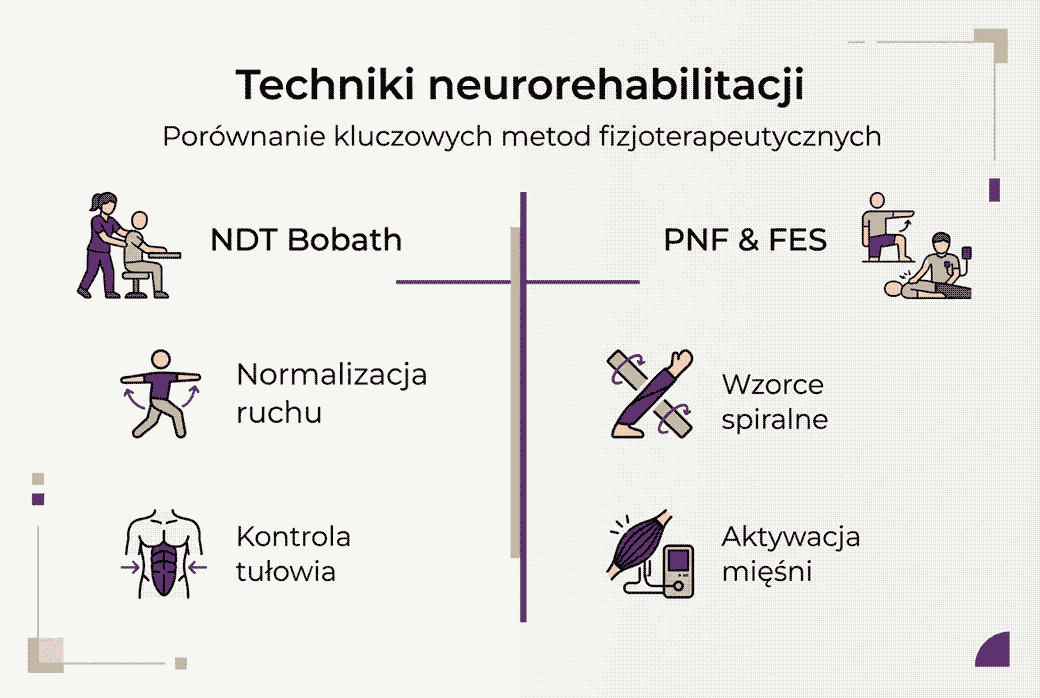 Porównanie metod rehabilitacyjnych: NDT Bobath, PNF i FES – infografika